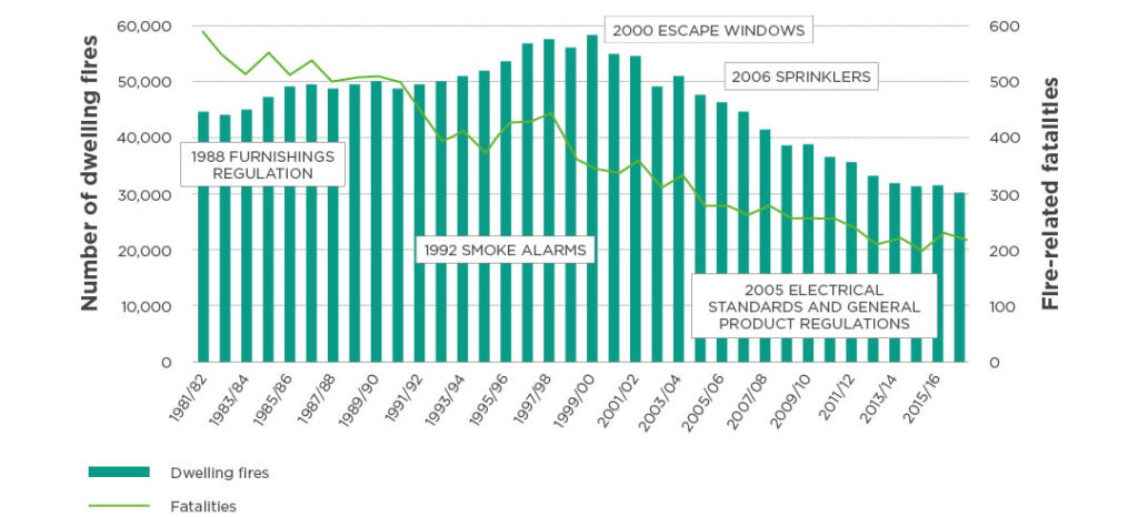 Dwelling fires and fire fatalities