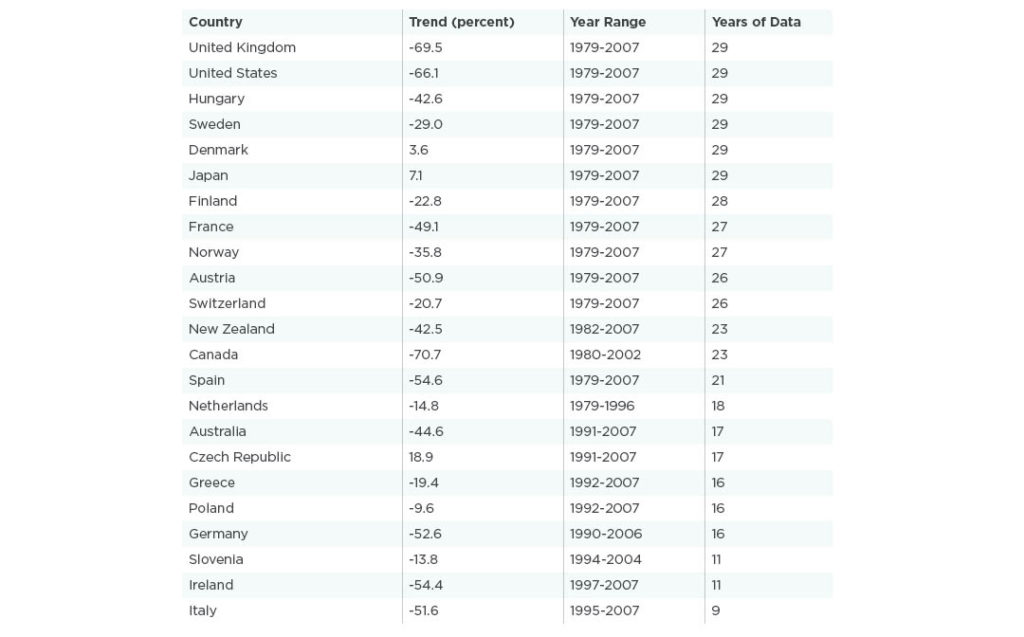 Trend Comparison of Fire Death Rates per Million