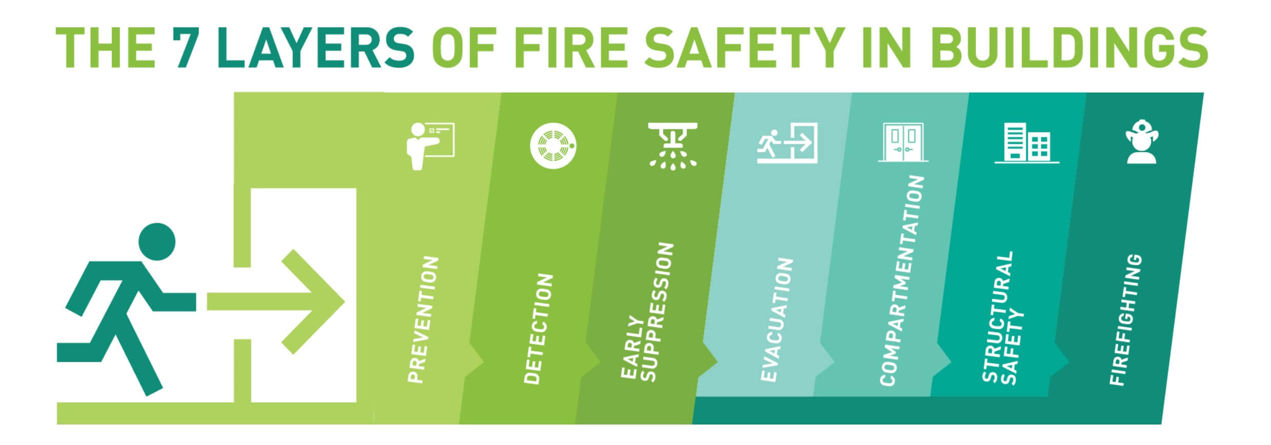 The 7 layers for fire safety in Buildings